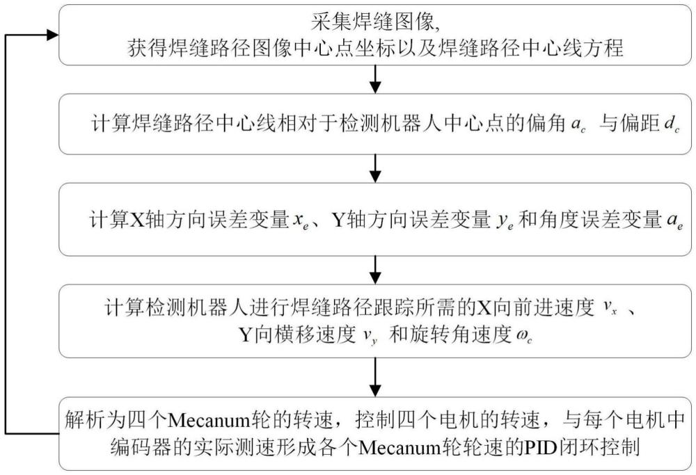 基于滑模控制的Mecanum轮检测机器人焊缝巡线控制方法