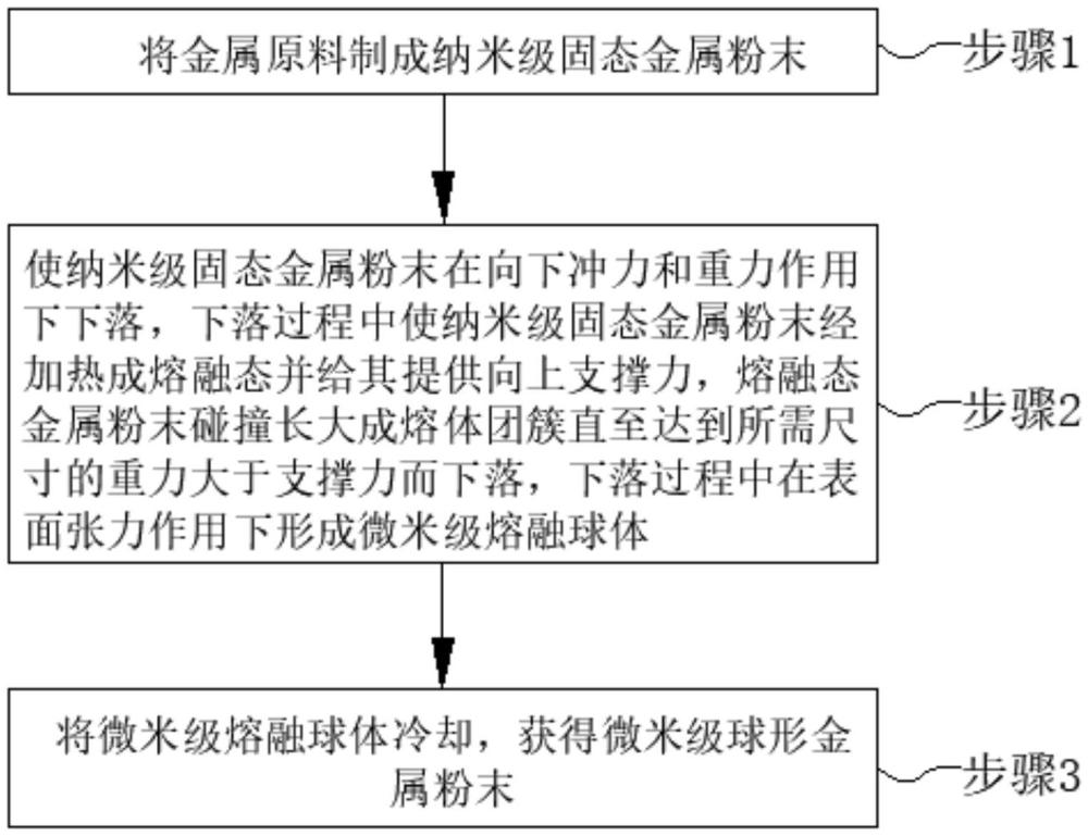 一种微米级超细球形金属粉末制备方法与流程