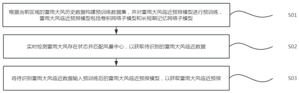 一种雷雨大风临近概率预报方法、系统及计算机设备与流程