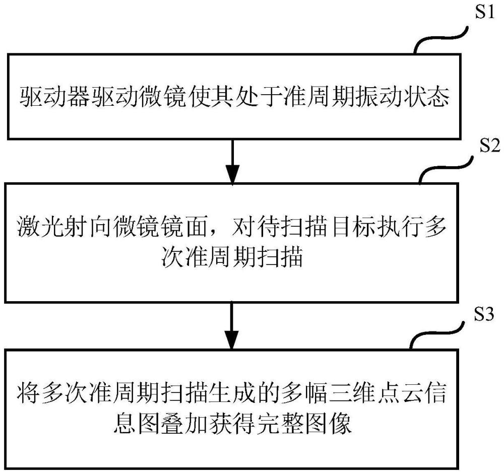 一种MEMS微镜的二维扫描方法