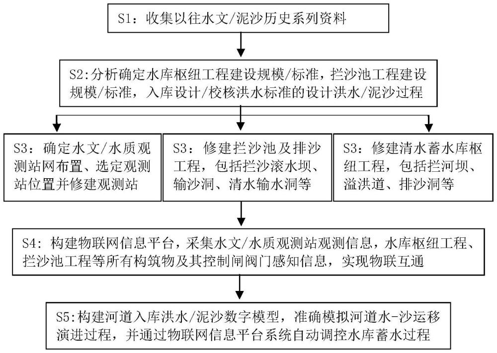 一种多泥沙河道上修建清水水库的方法与流程