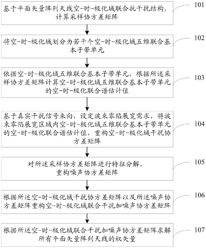 针对平面矢量阵列天线的空-时-极化域波束零陷展宽方法