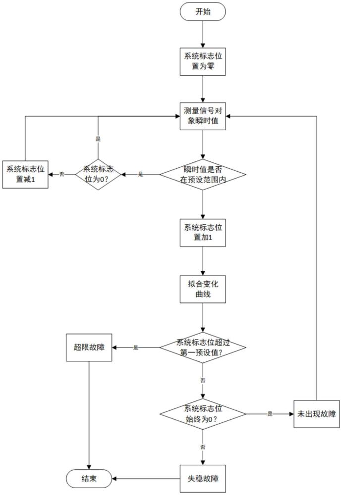 一种微电网故障检测方法与流程