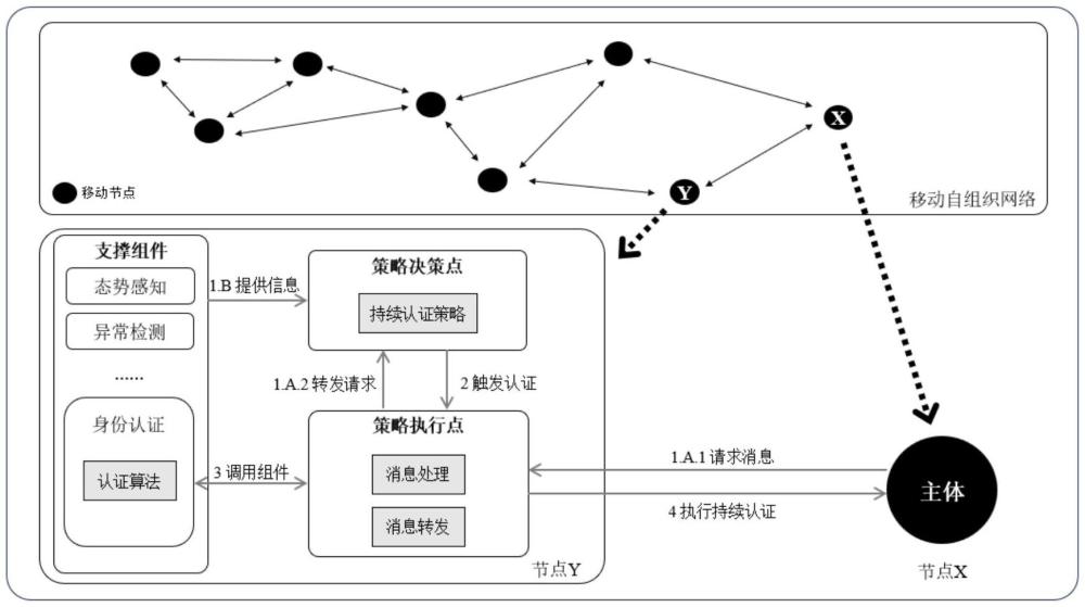 基于零信任架构的移动自组织网络持续认证系统及方法