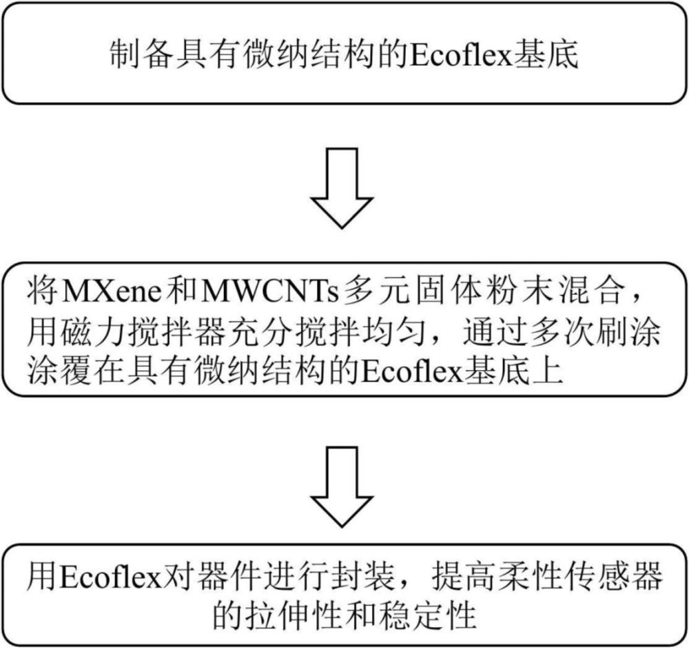 基于多元固体粉末混合的柔性应变传感器及其制备方法