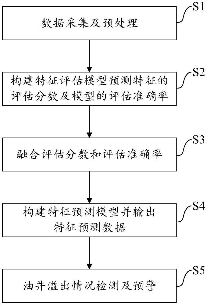 基于特征融合的集成学习油井溢出检测方法及装置与流程