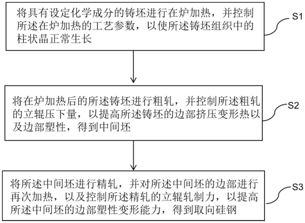 一种减少热轧取向硅钢的边部锯齿状毛刺链缺陷的方法与流程