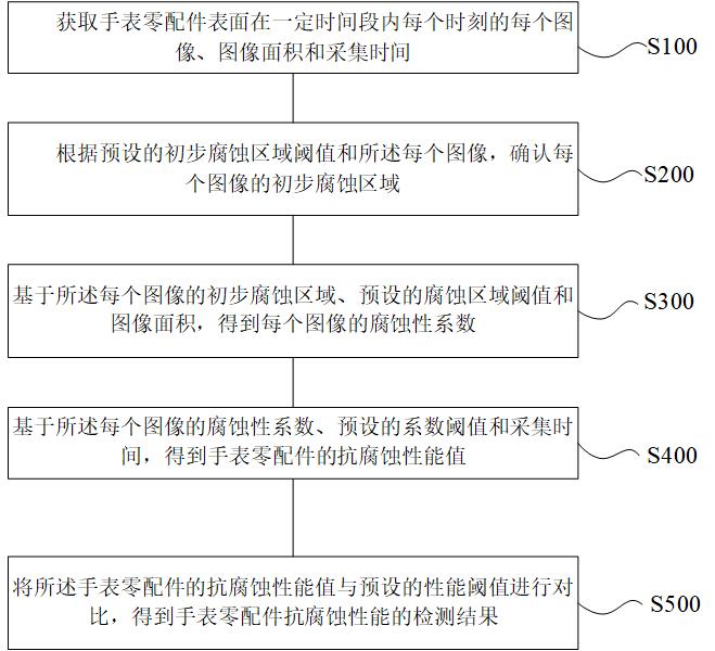 一种手表零配件抗腐蚀性能检测方法与流程