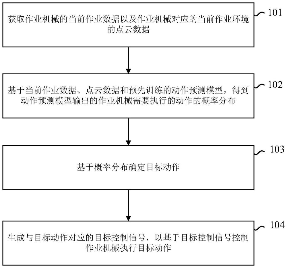 作业机械的控制方法、装置、作业机械及设备与流程