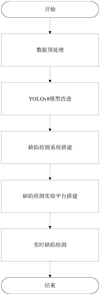 改进YOLOv8的织物缺陷检测方法