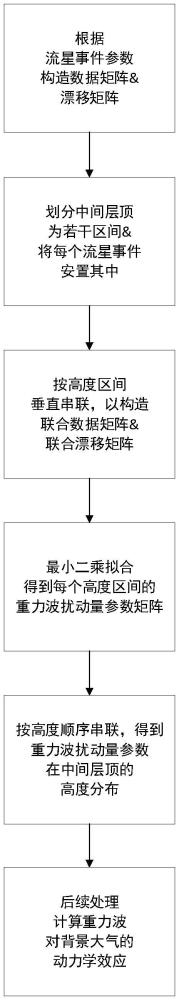 一种中间层顶重力波扰动量参数高度分布反演方法及系统