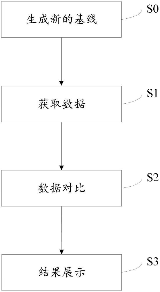 可视化需求工程基线对比需求信息的方法及相关设备与流程