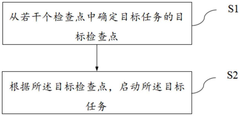 一种基于文件存储系统的Flink自启动方法与流程