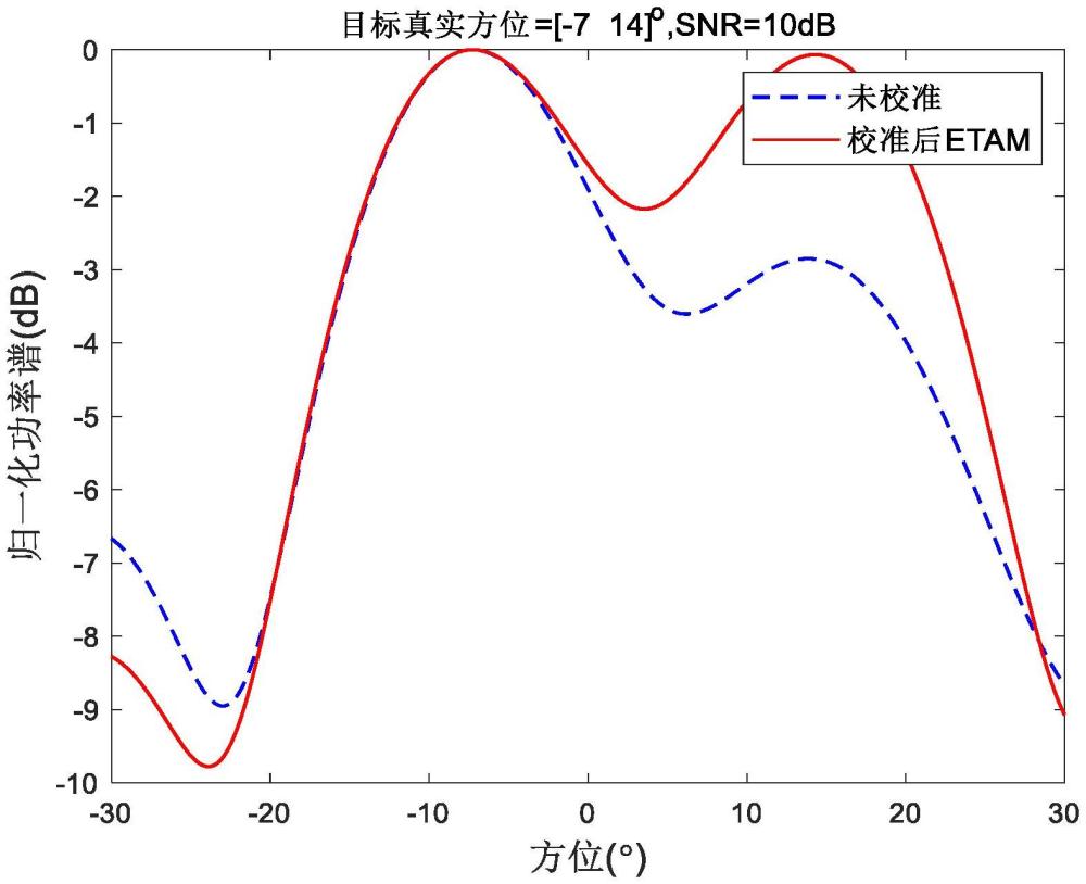 矢量水听器运动阵列DOA估计方法