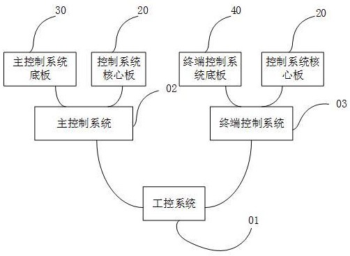 一种基于国产CPU的工控系统及其连接方法与流程