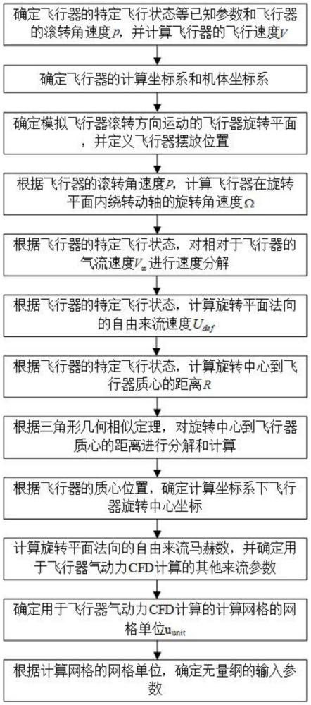 用于飞行器滚转方向旋转动导数计算的输入参数确定方法与流程