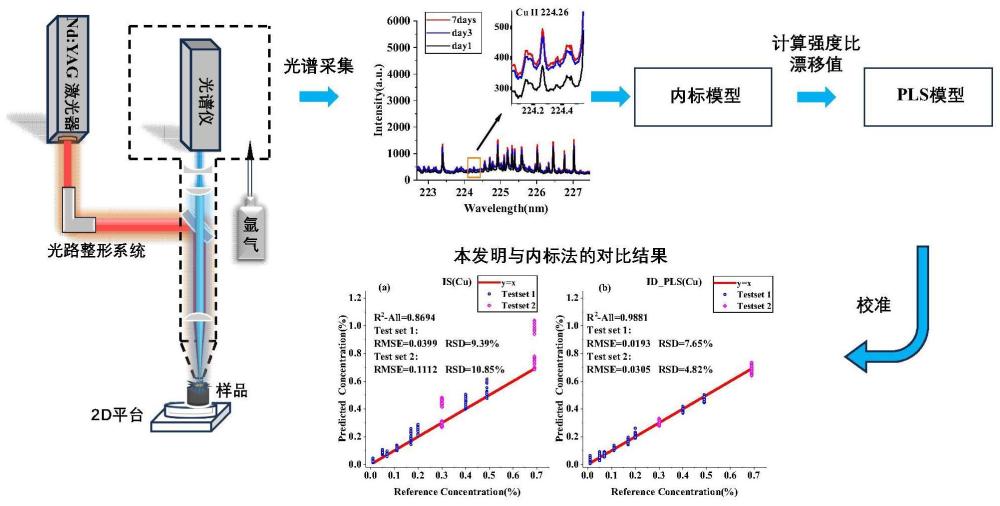 结合内标与强度比漂移值来提高LIBS测量长期稳定性的方法