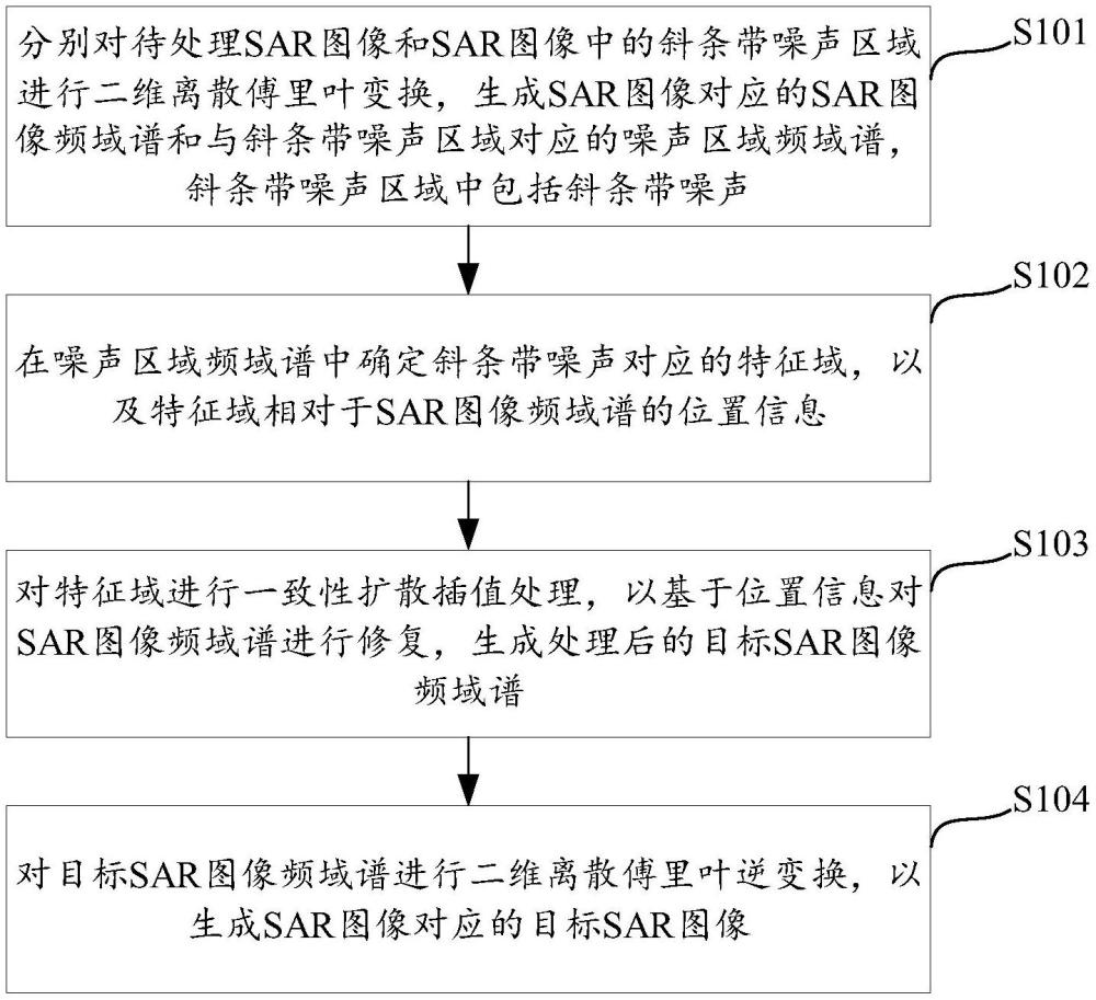 一种用于SAR图像的斜条带噪声去除方法及其相关设备与流程