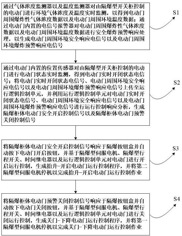 一种用于隔爆型开关柜的电动门运行控制方法及系统与流程