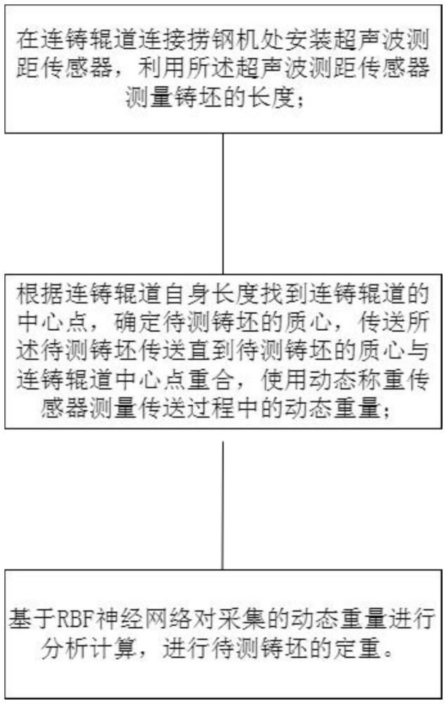 一种连铸辊道布设称重传感器集群协同定重方法