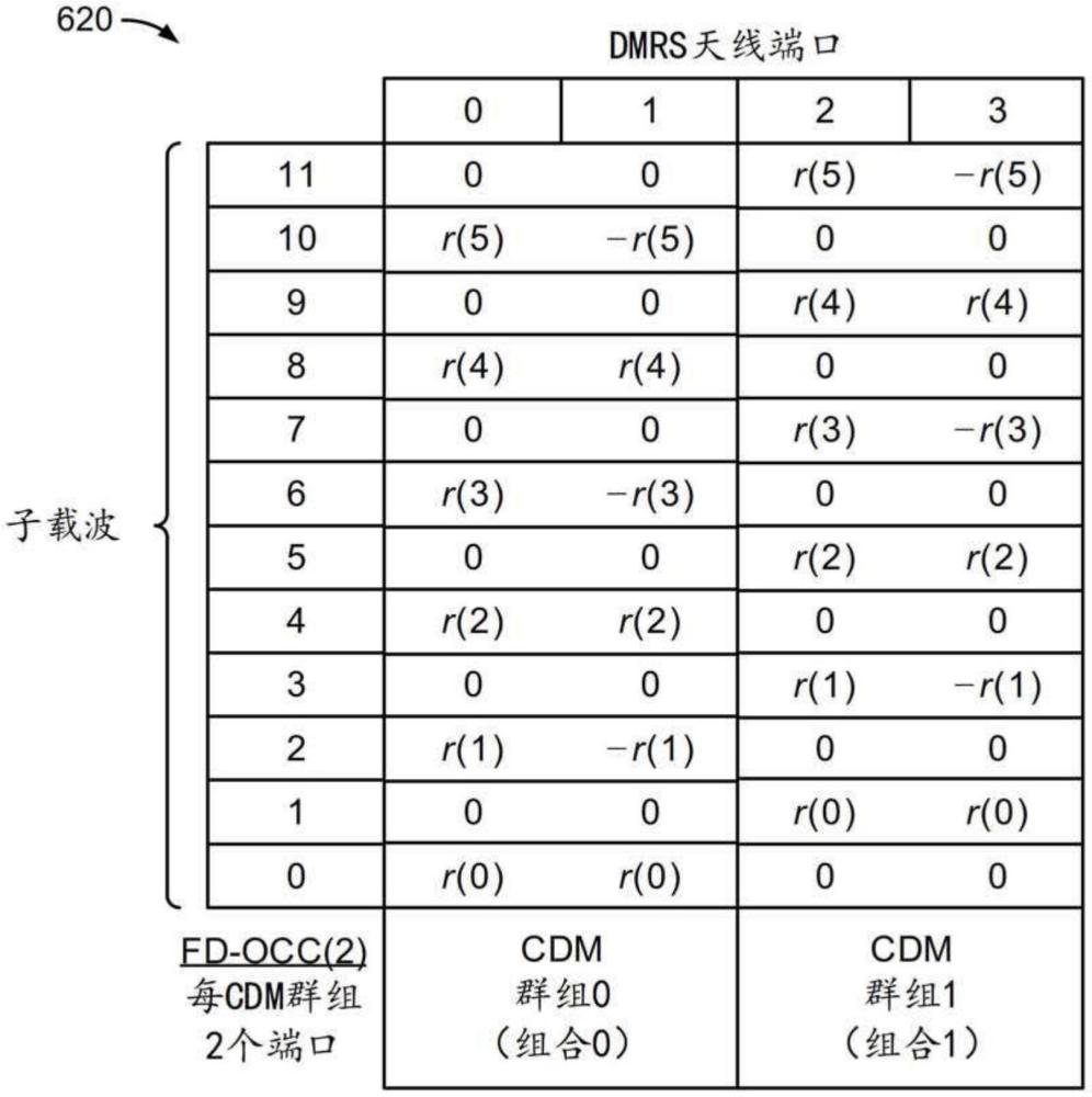 下行链路/上行链路的循环前缀正交频分复用序列配置的制作方法