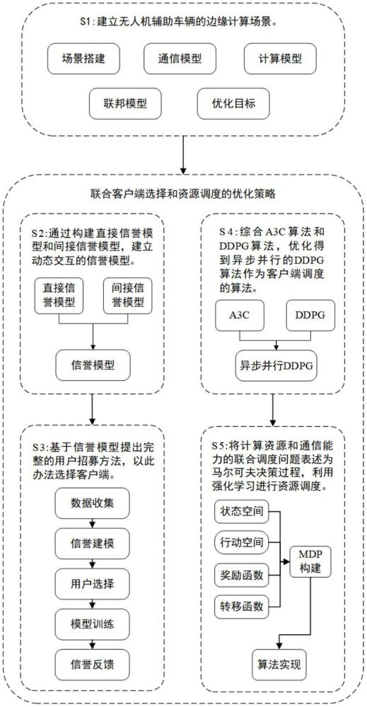 基于信誉模型的车辆边缘计算网络客户端调度方法和系统