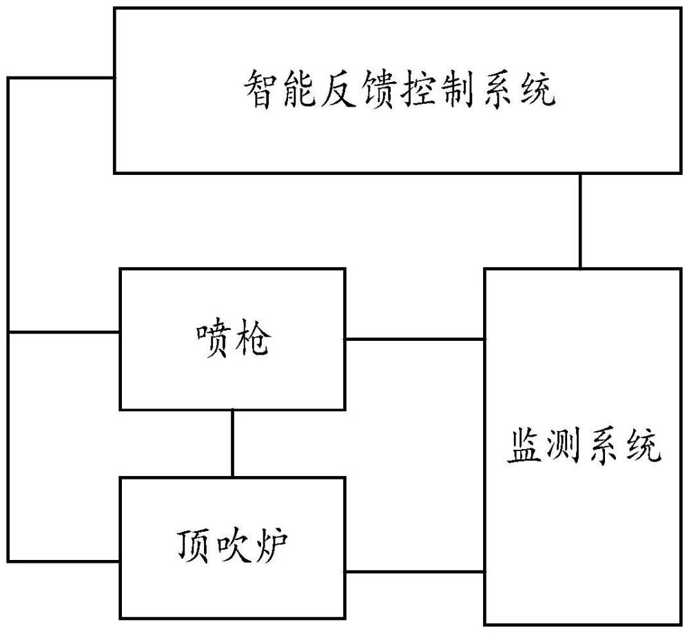 一种顶吹炉熔炼稳定性智能调节系统