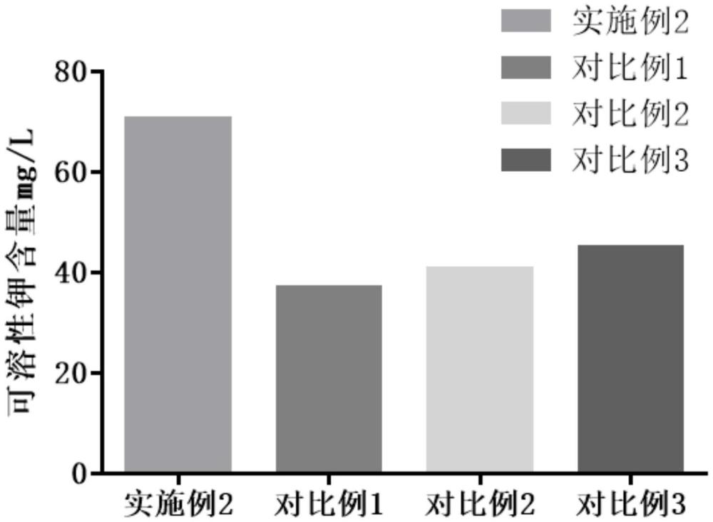 一种促进棉田钾素转化的微生物菌剂及其制备方法