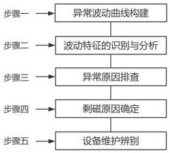 一种供电系统中互感器故障监测分析方法与流程