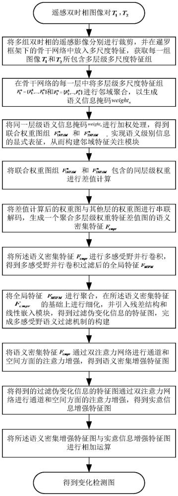 一种基于多感受野自注意联合网络的遥感影像变化检测方法