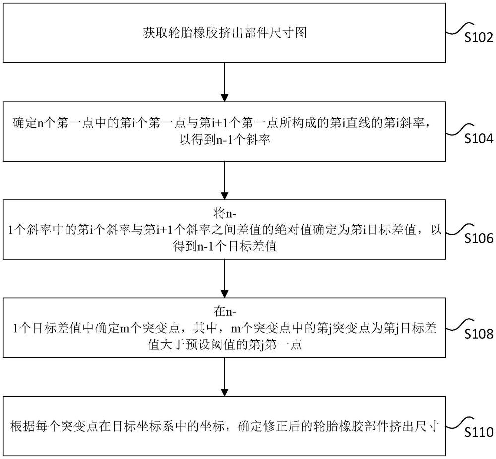 轮胎橡胶挤出部件尺寸的修正方法及装置与流程