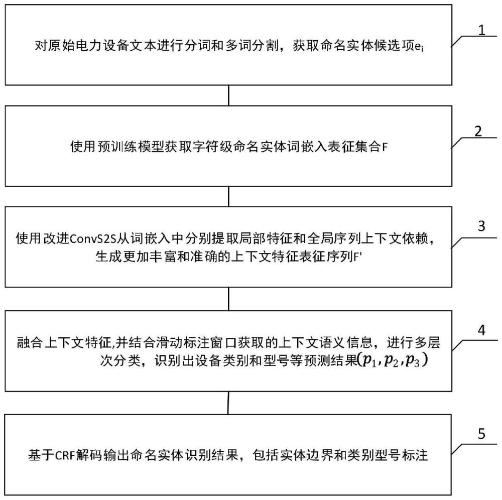 基于多词分割和多层次信息提取的电力设备命名实体识别方法