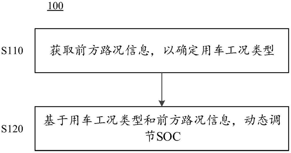 车辆电量平衡阶段的SOC调节方法及相关设备与流程