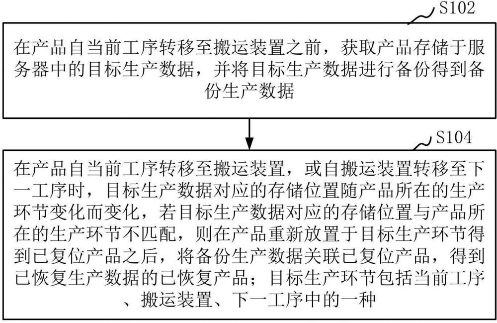 基于PLC控制系统的生产数据恢复方法和装置与流程