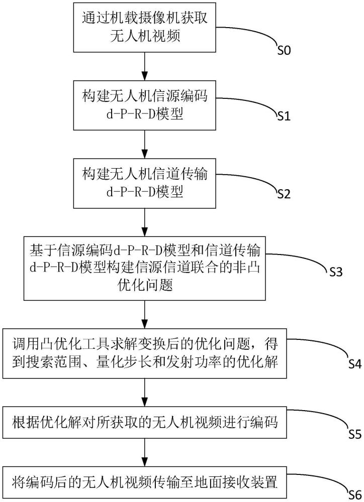 一种信源信道联合优化的无人机视频编码传输方法与装置