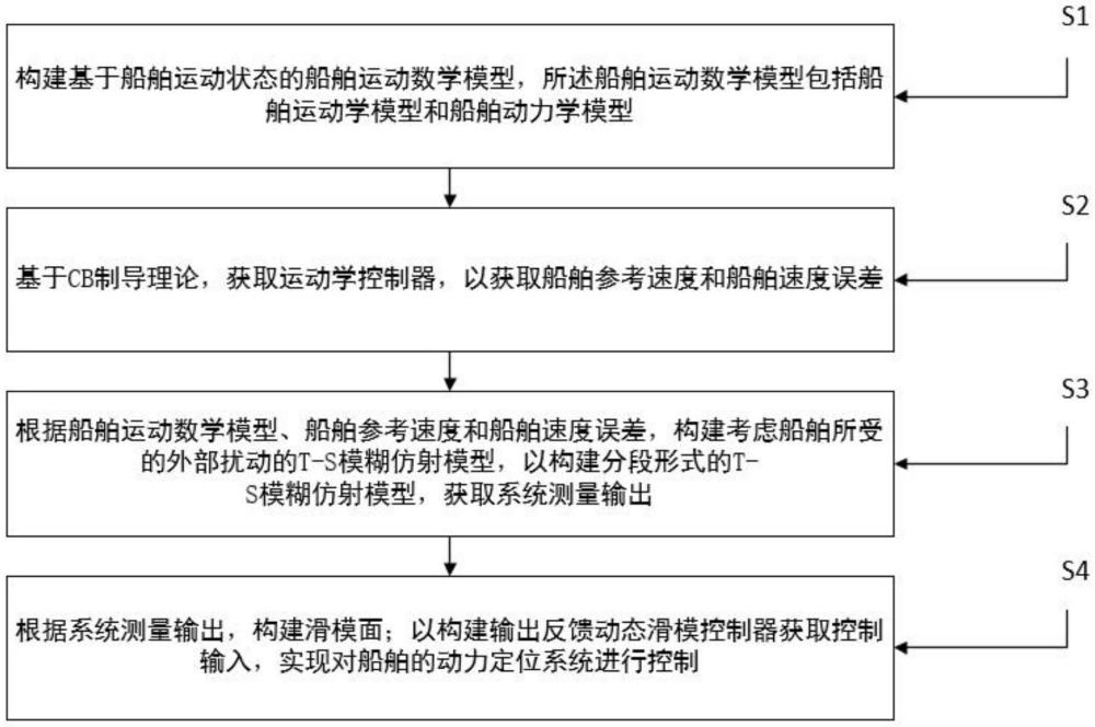 基于CB制导的T-S模糊动态滑模动力定位控制方法