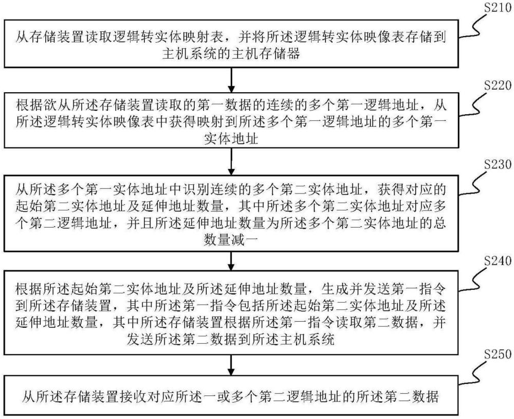 主机系统、存储装置及数据读取方法与流程