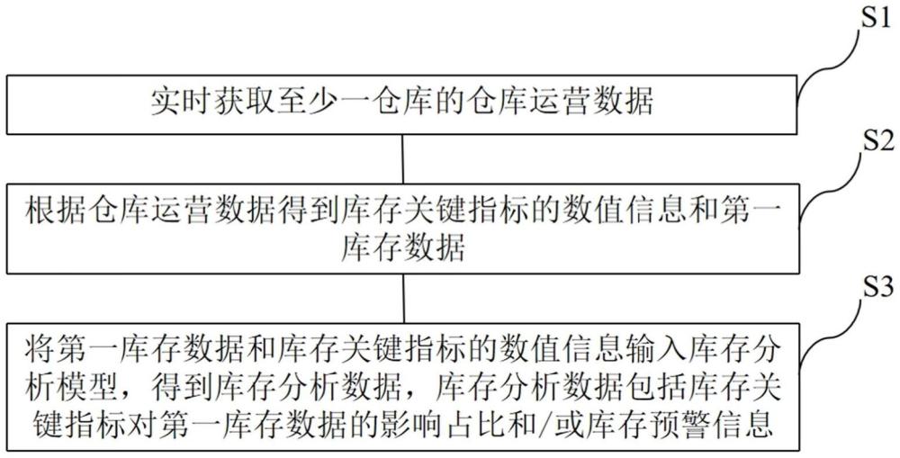 库存分析方法、电子设备及计算机存储介质与流程