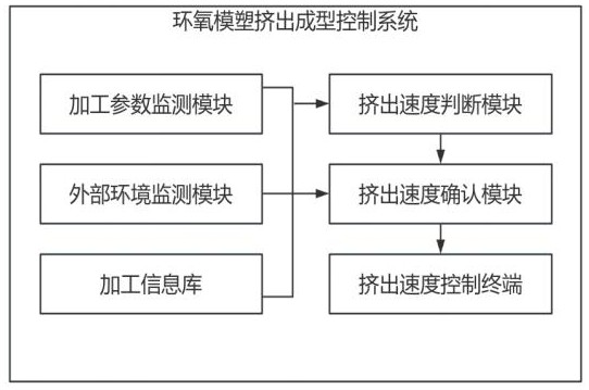 一种环氧模塑挤出成型控制系统的制作方法