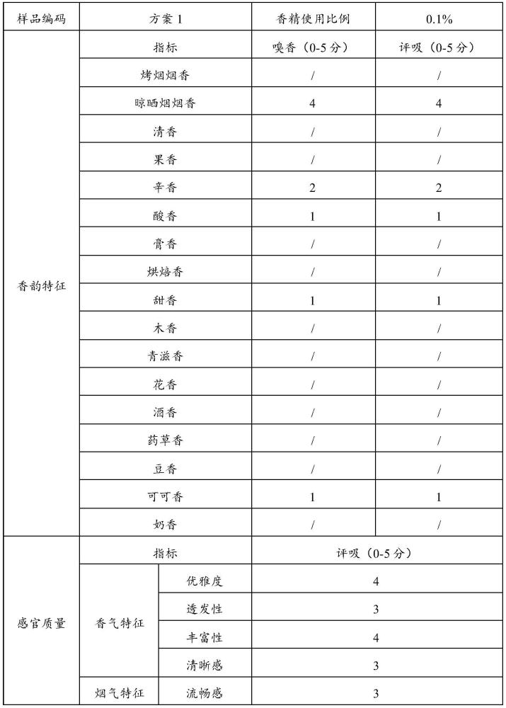 提升低质雪茄烟叶香气品质的香精及雪茄烟叶的处理方法与流程