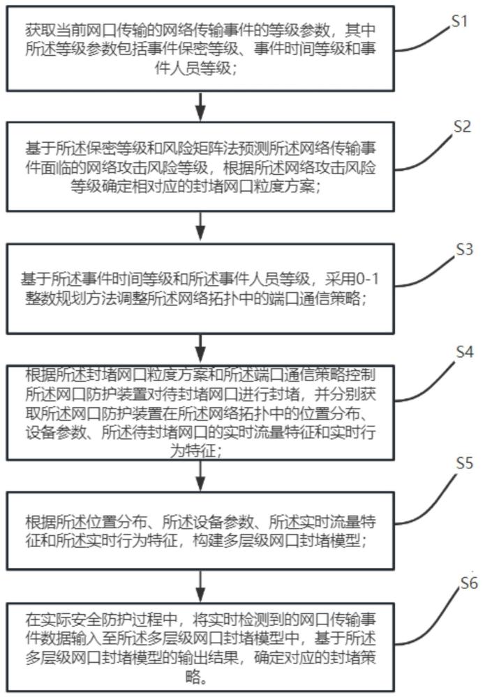 一种基于网口防护装置的感知安全防护方法、系统及设备与流程