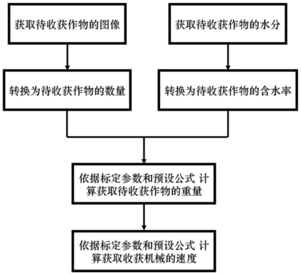 一种农用收获机械的负荷控制方法、装置和应用与流程