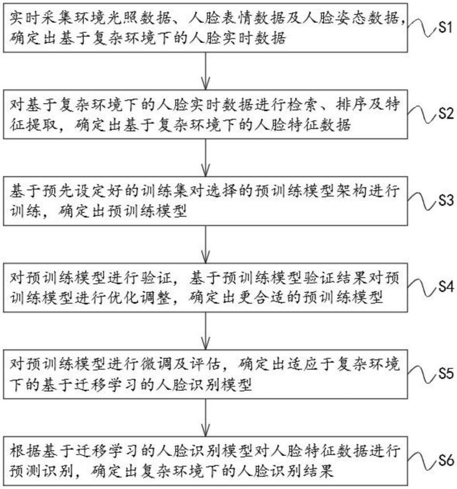 基于迁移学习的复杂环境下人脸识别方法及系统