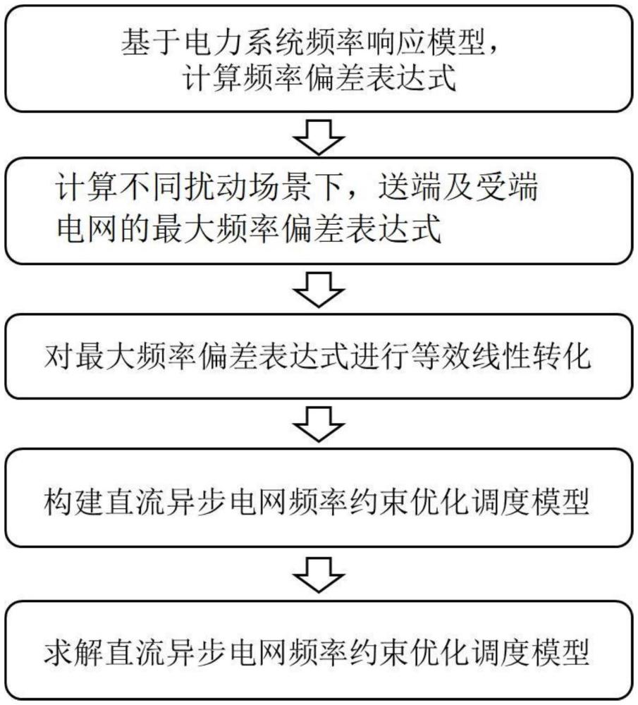 一种异步电网频率约束优化调度方法及装置与流程