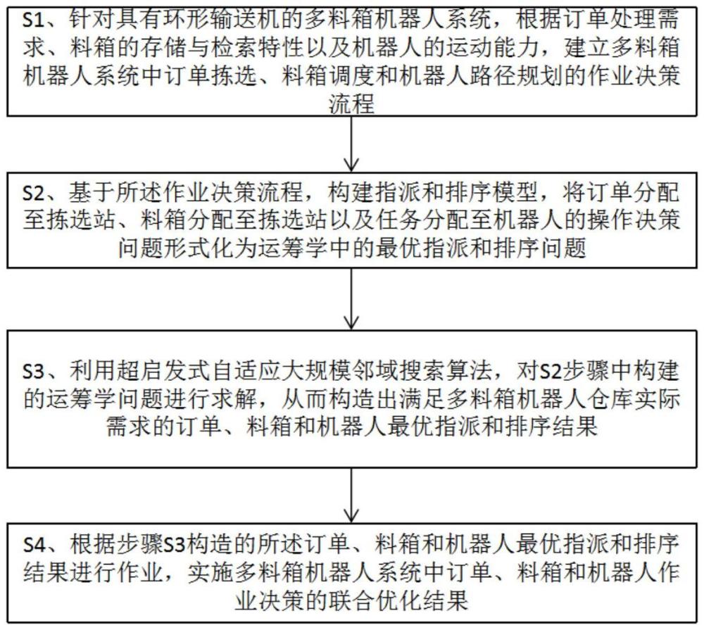 多料箱机器人系统中订单、料箱和机器人作业决策的联合优化方法