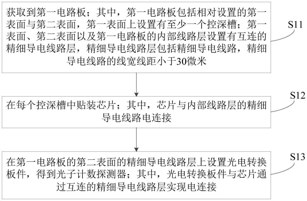 光子计数探测器的制备方法以及相关装置与流程