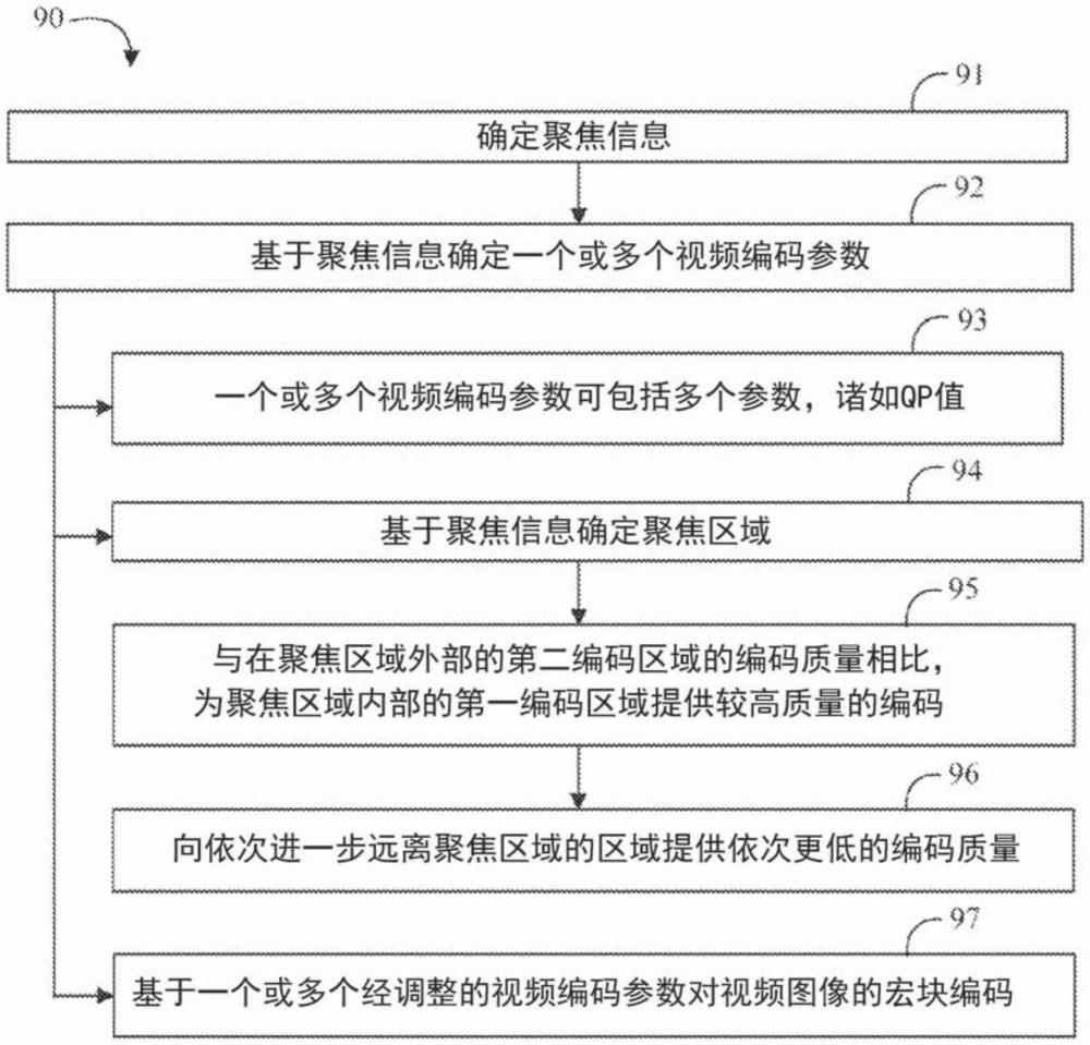 自适应中心凹形编码器以及全局运动预测因子的制作方法