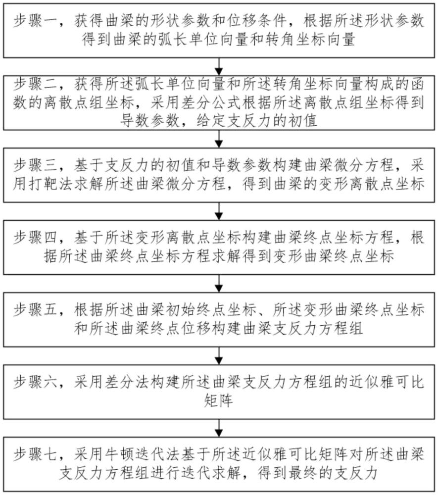 一种求解大变形曲梁支反力的计算方法