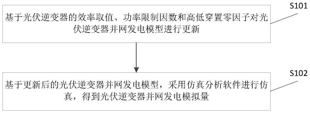 一种光伏逆变器并网发电模拟方法及装置与流程