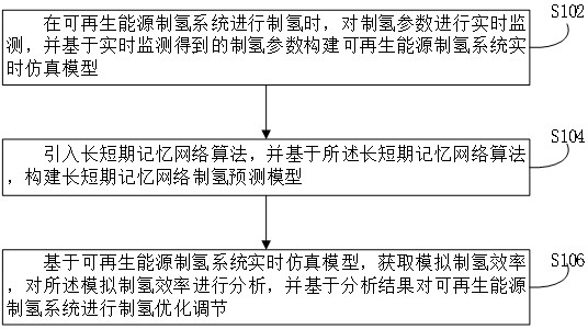 基于智能反馈的可再生能源制氢优化调节方法及系统与流程